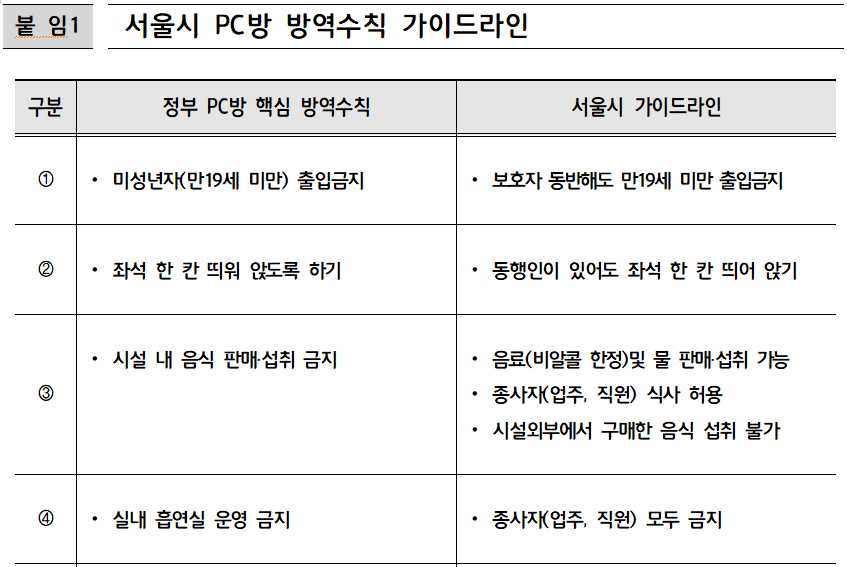  서울 PC방 음료수 섭취 허용, 음식물은 금지,  서울시 피시방 방역수칙 세부 가이드라인 발표