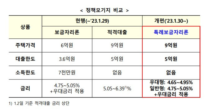 특례보금자리론-신청-자격