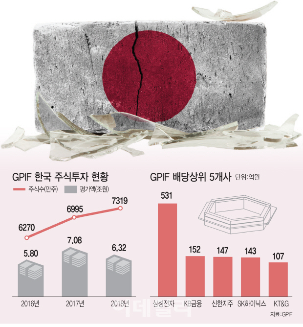  日연기금, 현재까지 코스피에 6조원 투자..
