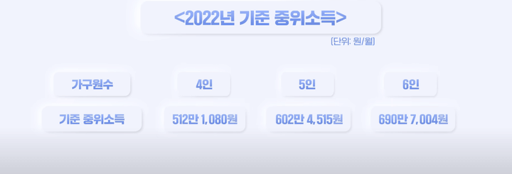 22년 중위 소득기준