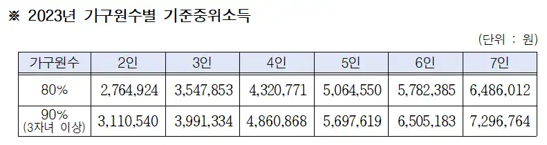 기준중위소득