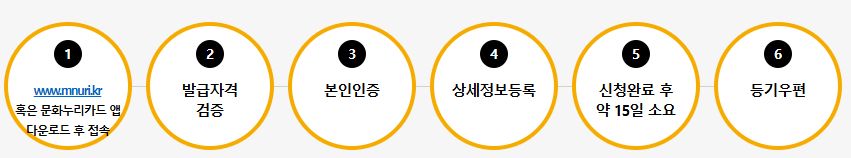 문화누리카드