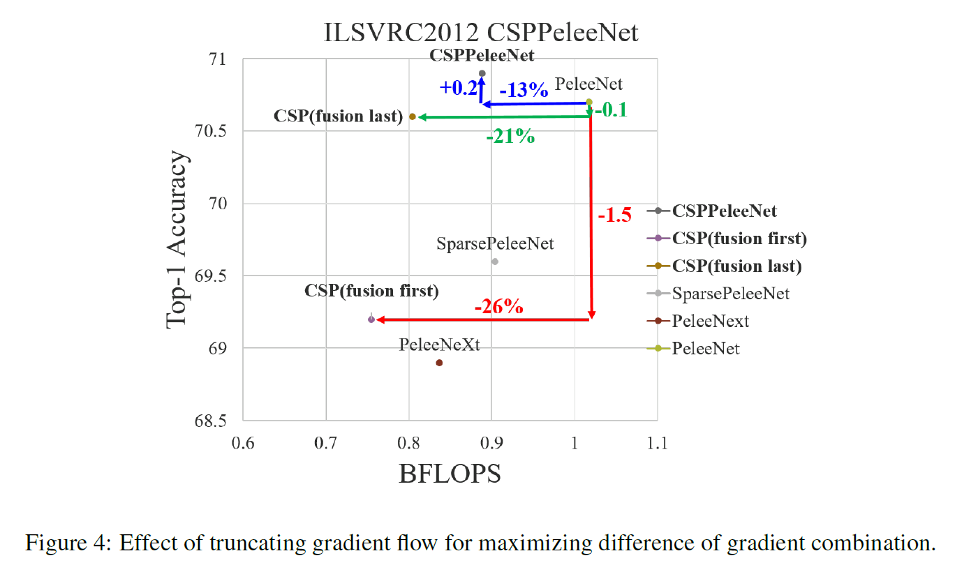 [ 꼼꼼하게 논문 읽기 ]CSPNET: A NEW BACKBONE THAT CAN ENHANCE ...