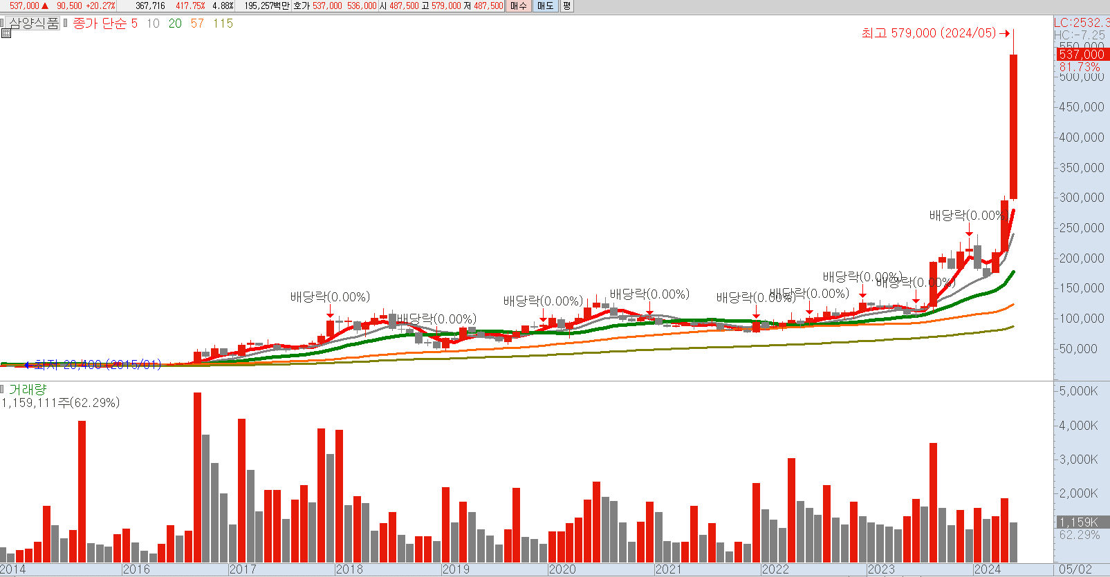 삼양식품 월봉 차트