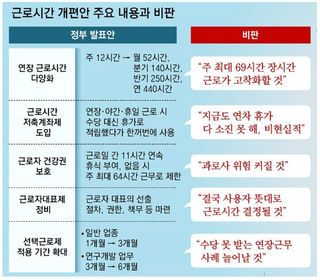 2023.근로시간제도개편.윤석열표.노동개혁1호 우왕좌왕.입법예고 일주일만에 재검토