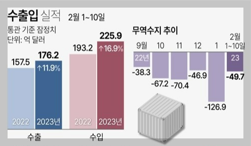한국 무역수지적자가 2022년에 이어 2023년에도 계속되고 있음