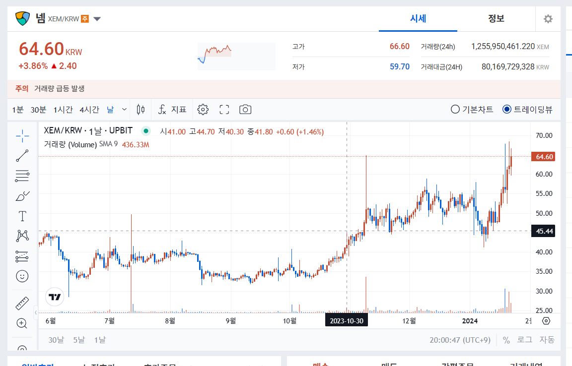 넴 코인 시세