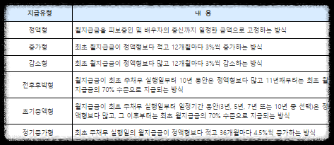 주택연금 지급유형