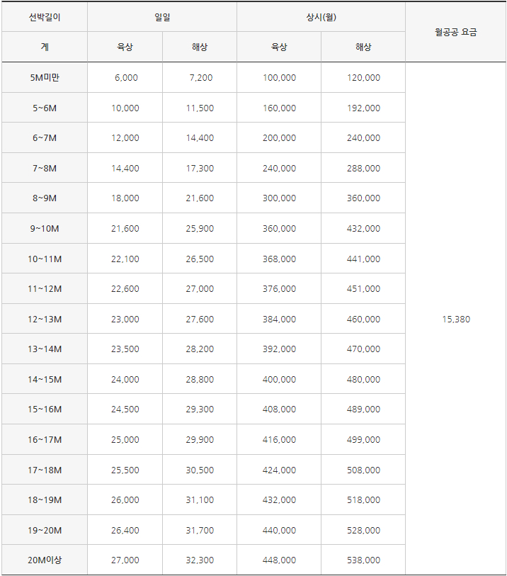 부산 수영만요트경기장 계류장 이용요금