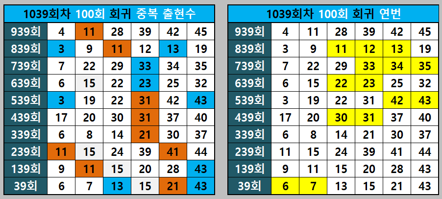 100회귀 중복 출현수와 연번