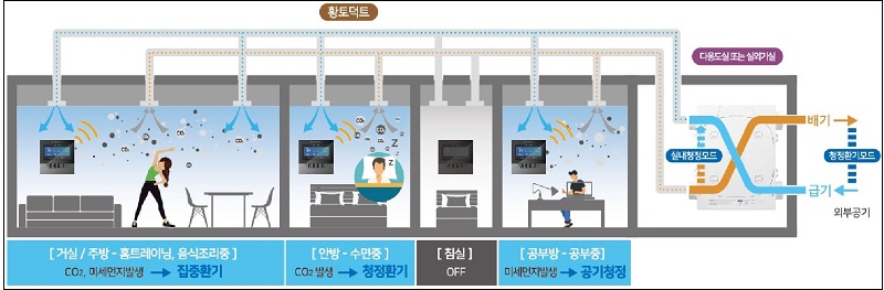  [포스트 코로나] 포스코건설,  맞춤형 개별 공기질 관리 및 음압 기능 청정환기시스템’ 개발