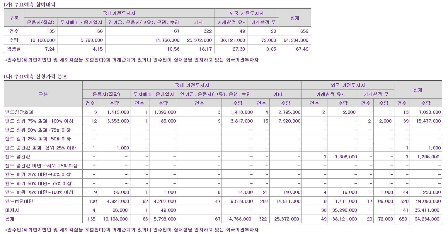 윤성에프앤씨 수요예측