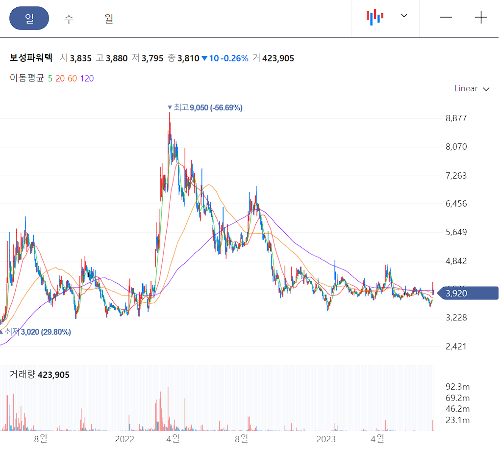 보성파워텍 일봉 차트