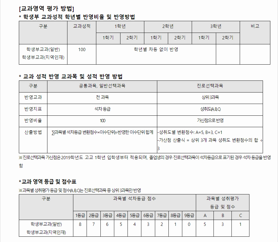 2024학년도 공주대학교 학생부교과전형 교과영역 평가 방법