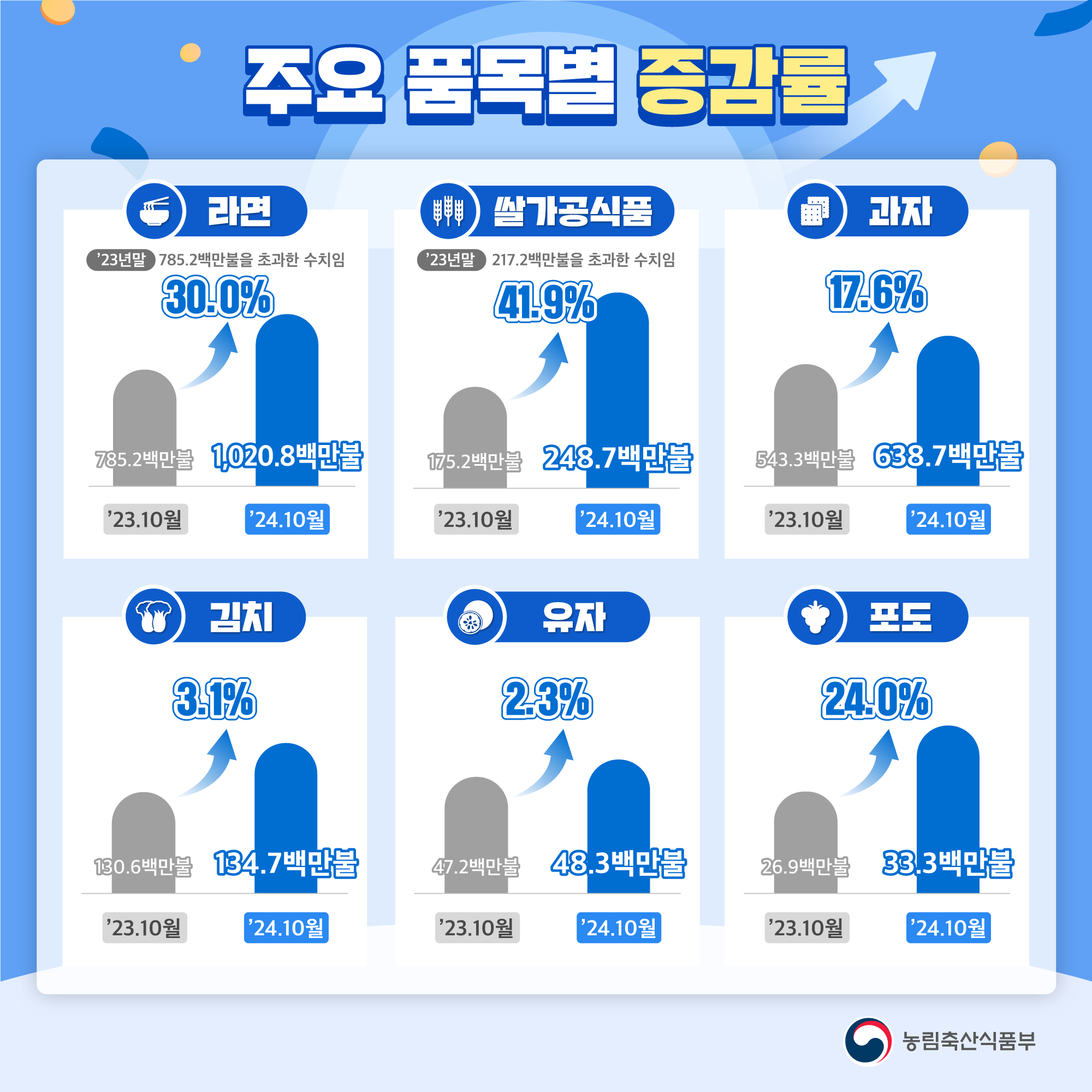 농식품 수출현황