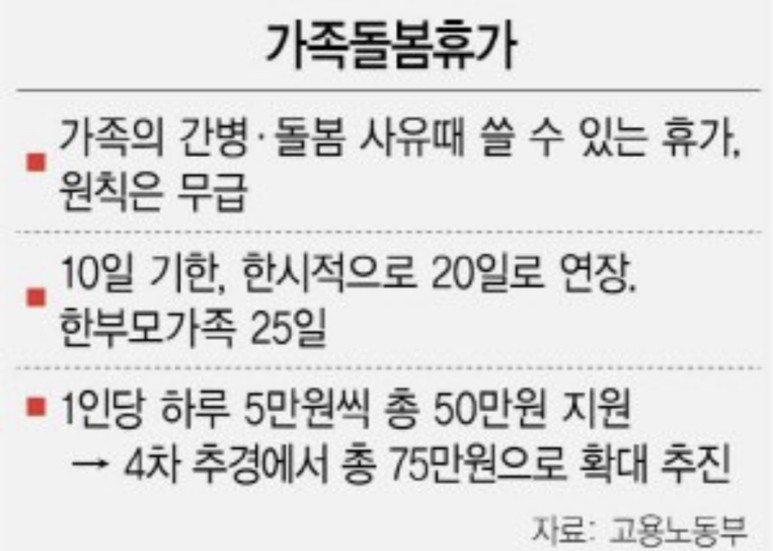  가족돌봄휴가 유급지원 10일에서 15일로 연장! 지원금은 75만원으로 신청가능