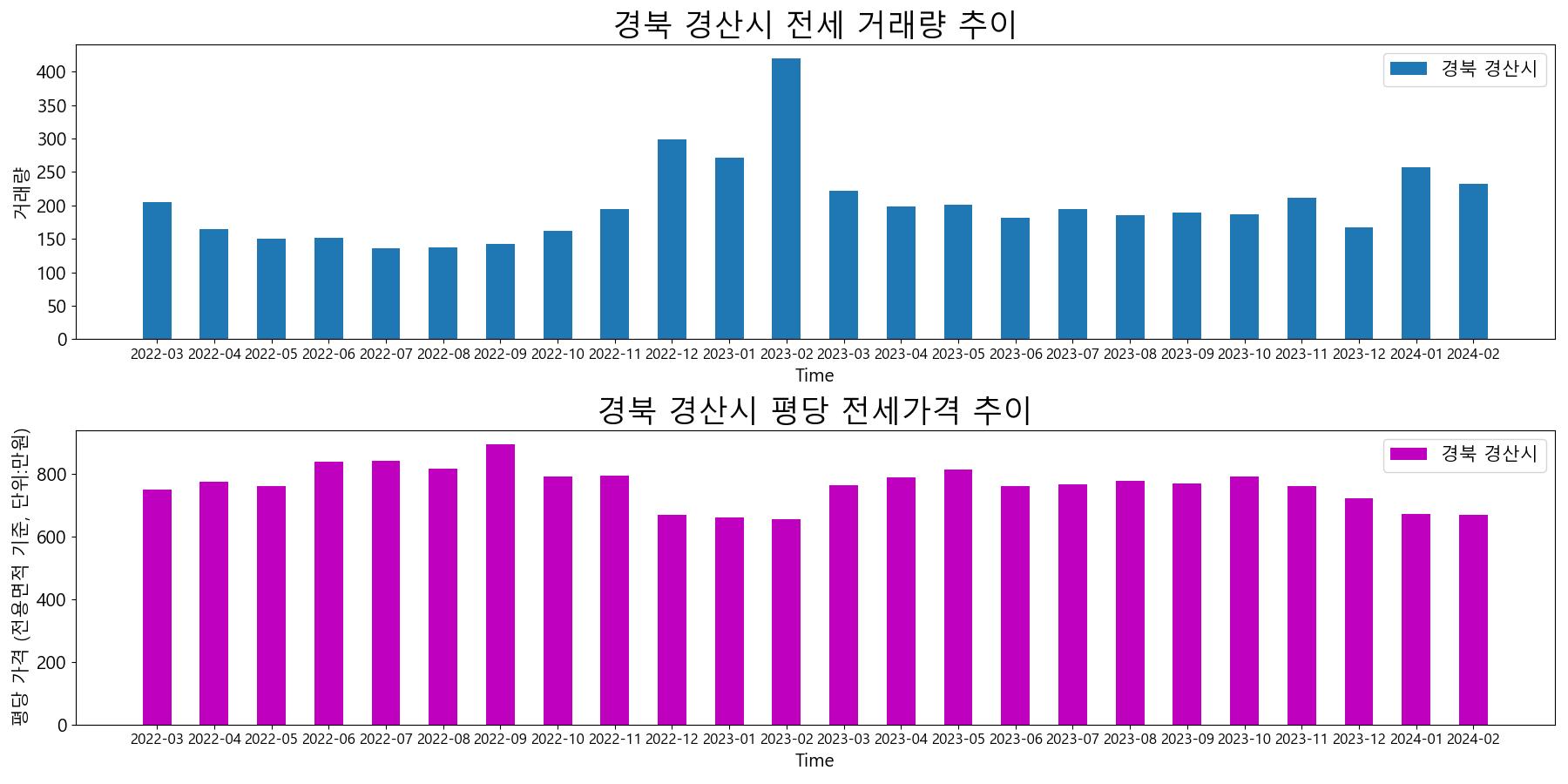 경북-경산시-전세-거래량-및-전세가격-변동-추이