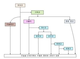 가톨릭 기독교 개신교 차이 역사 이유_22