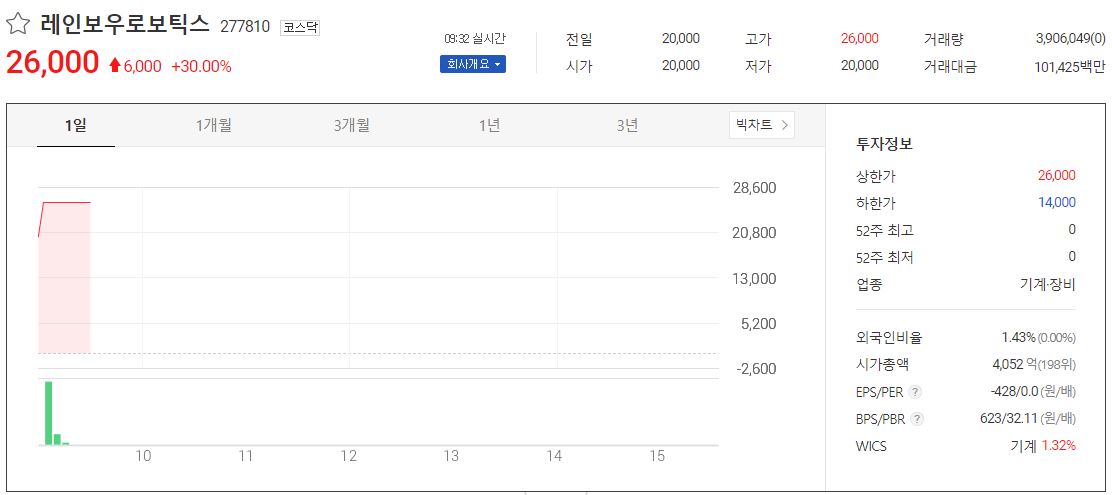  레인보우 로보틱스 상장일 따상 상한가 주가