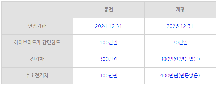 개별소비세 감면 비교표