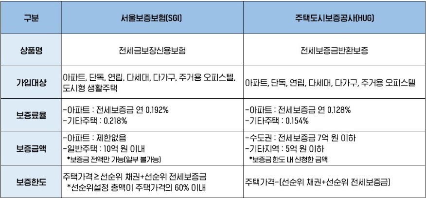 전세보증보험의 종류와 차이