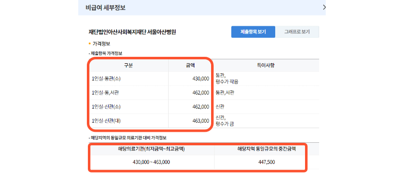 병원별 비급여 진료비 조회사이트에서 현대아산병원을 검색한 상세결과와 진료비를 나타내는 이미지