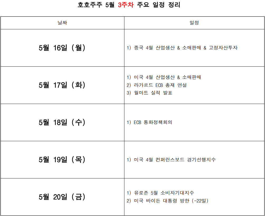  5월 경제리포트 [3주차] 내일의 해는 뜬다.?.