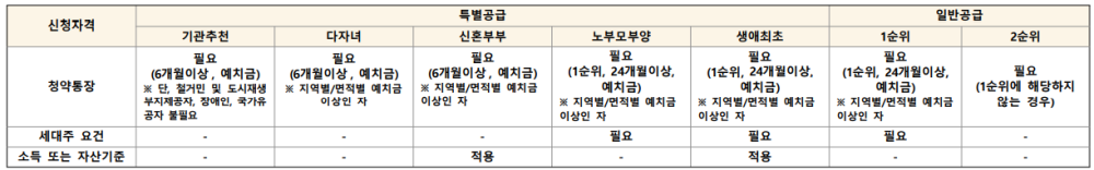 특별공급-및-일반공급-자격조건