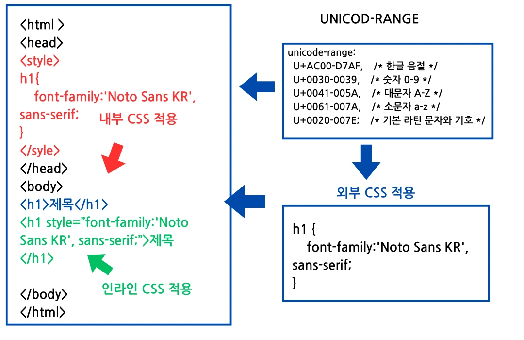 로딩 속도 향상을 위한 폰트최적화