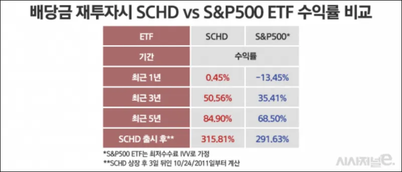 SCHD 수익률 비교