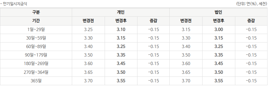 우리종합금융 수신상품 기준금리 변경(2023. 4. 11.)