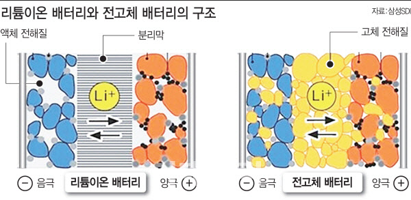 (투자 아이디어) 삼성SDI 전고체 배터리 상용화 계획 발표 및 수혜주