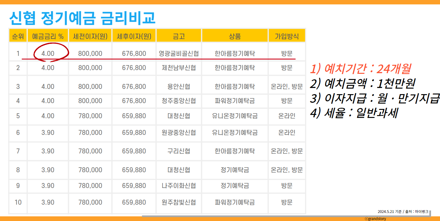신협 정기예금금리비교