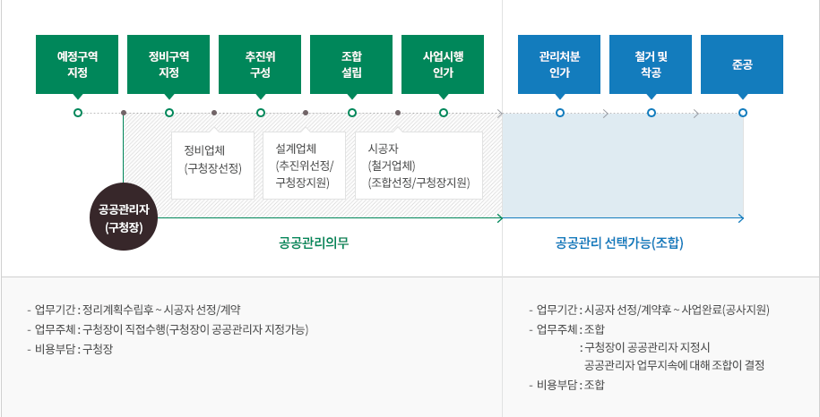 공공관리 적용범위 및 비용지원. 출처-주택도시보증공사