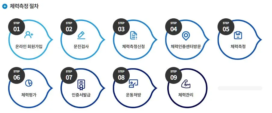 국민체력100 체력측정 절차