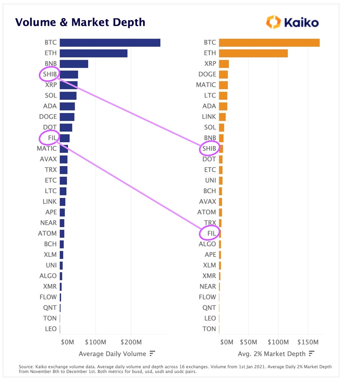 Volume & Market depth &lt;Source: Kaiko&gt;