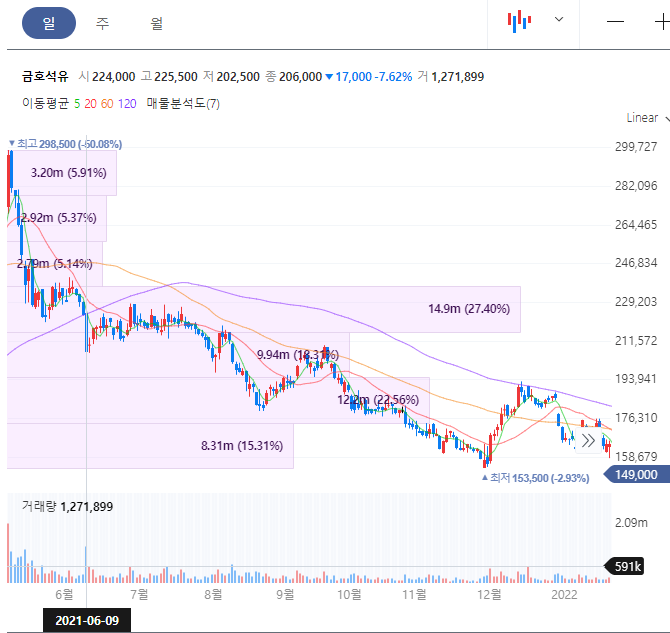 금호석유 주가