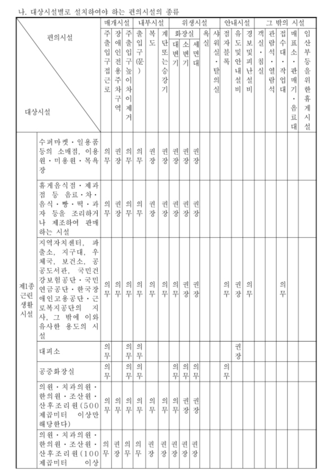 근린생활시설 장애인편의시설대상