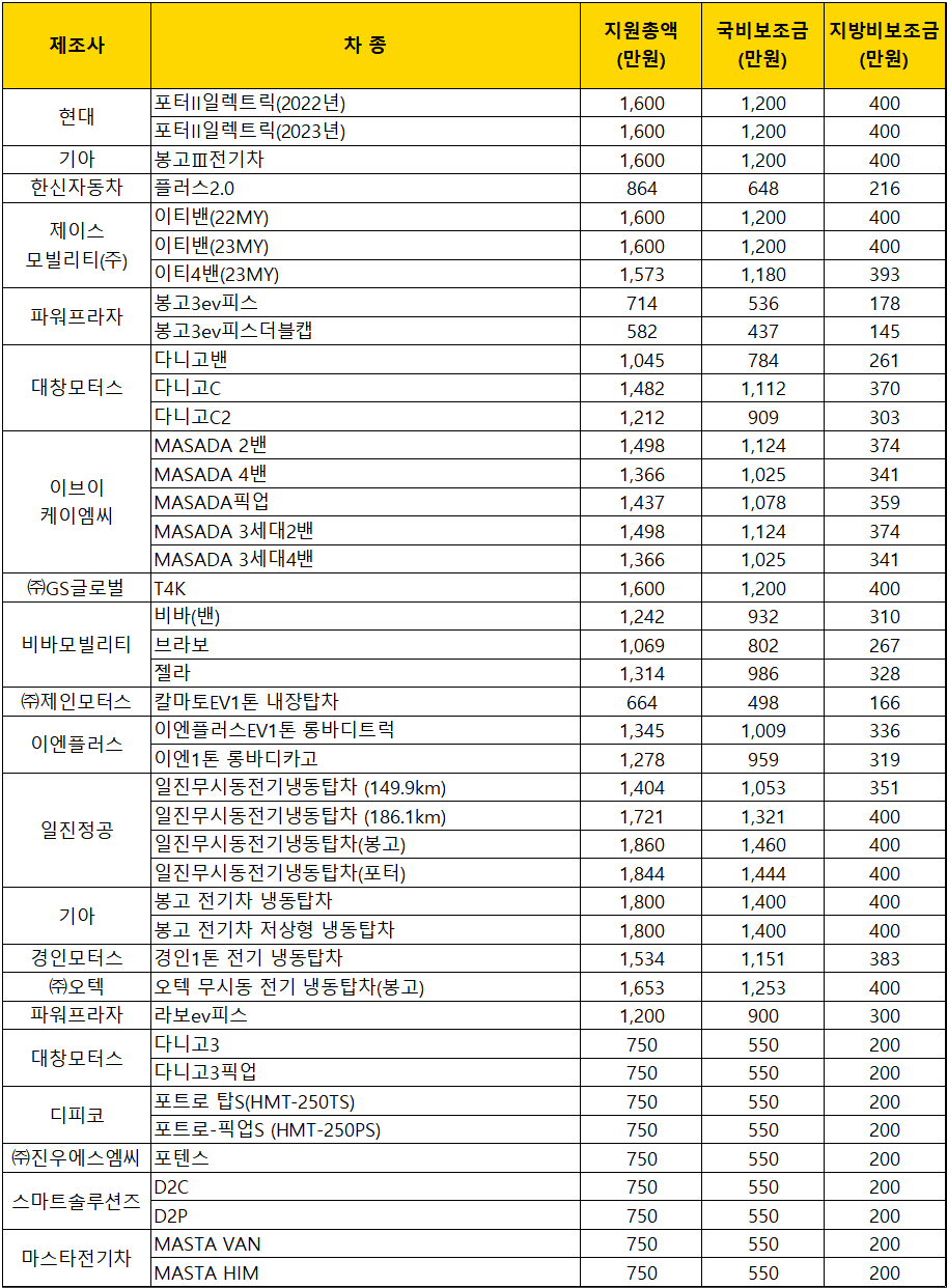 2023년-부산시-전기화물차-보조금-지원금액