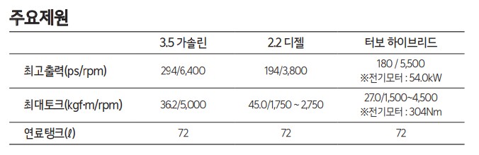 기아 카니발 하이브리드 7인승 9인승 제원