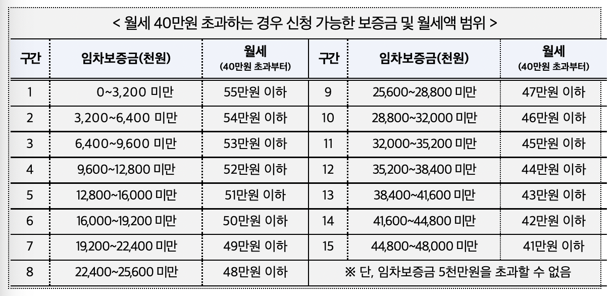 2024 서울 청년 이사비&#44; 중개료 지원 대상 주택 월세 이미지