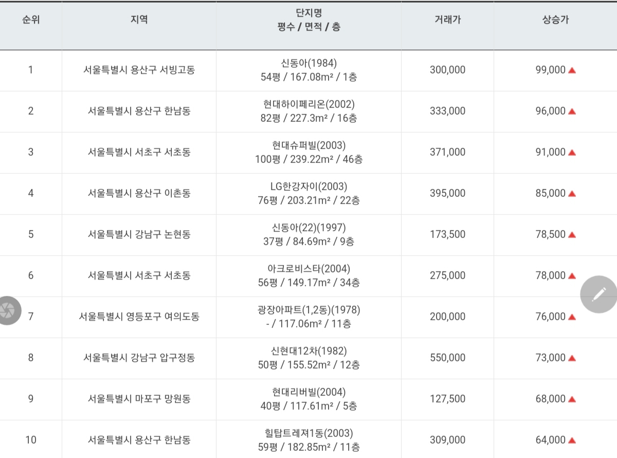  《21년 5월 셋째 주 》서울아파트 신고가 TOP_10 실거래가기준