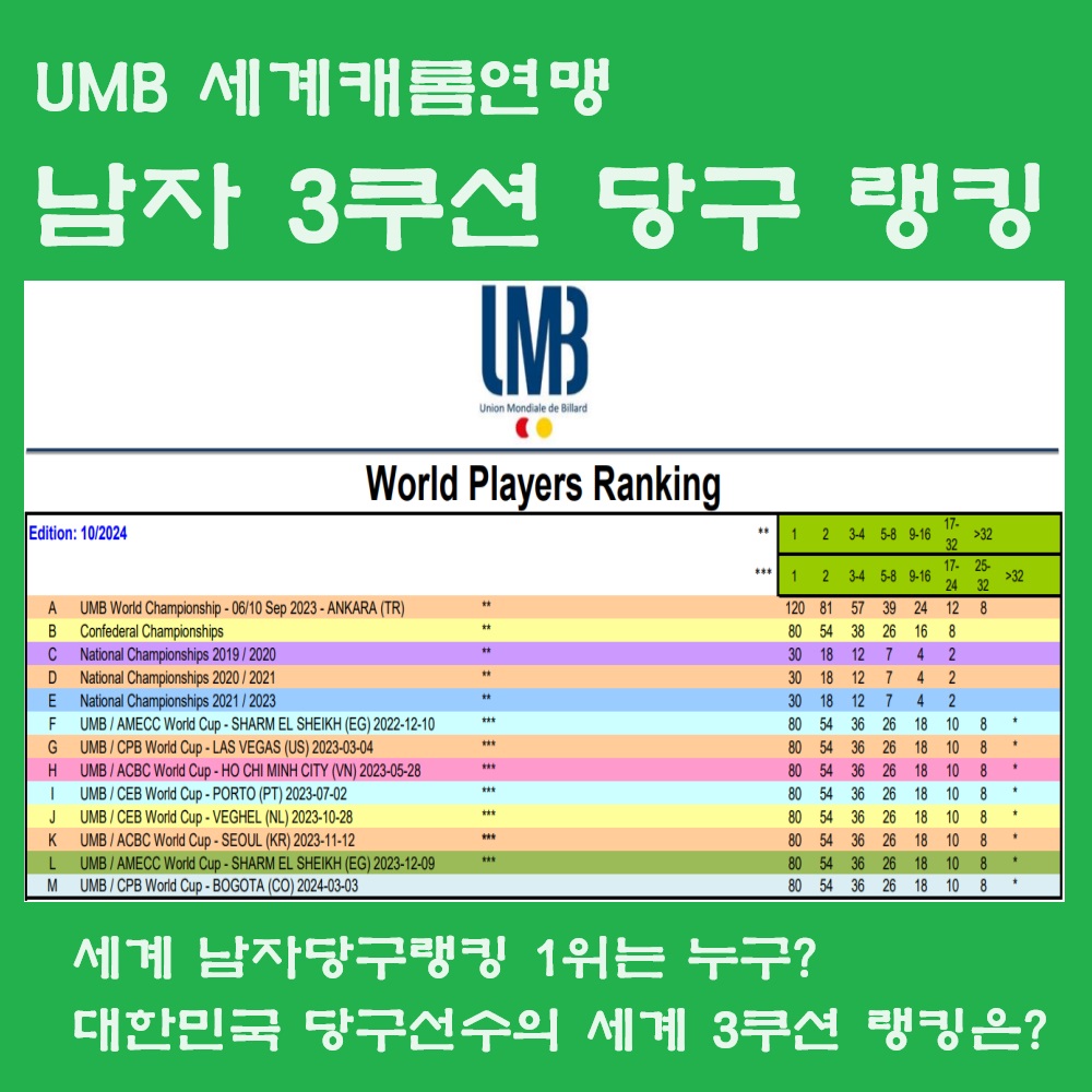 UMB 세계 남자 당구선수 랭킹