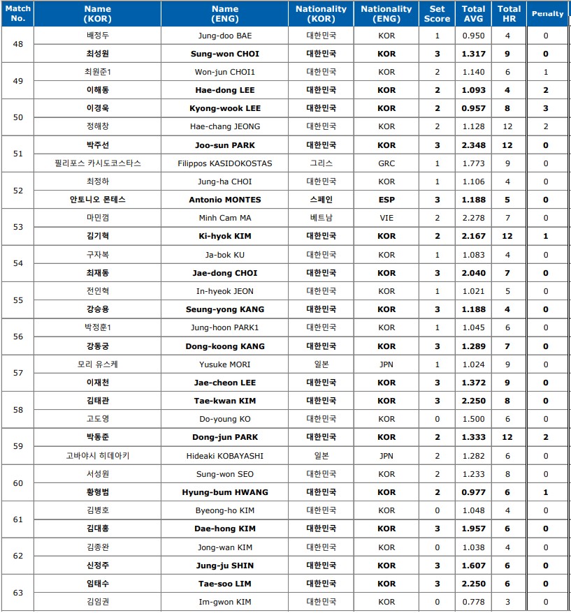 우리금융캐피탈 PBA 128강 결과 4