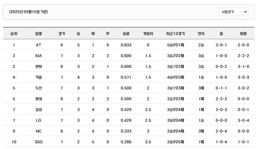 2025년 3월 15일 프로야구 시범경기 순위(3월 15일)