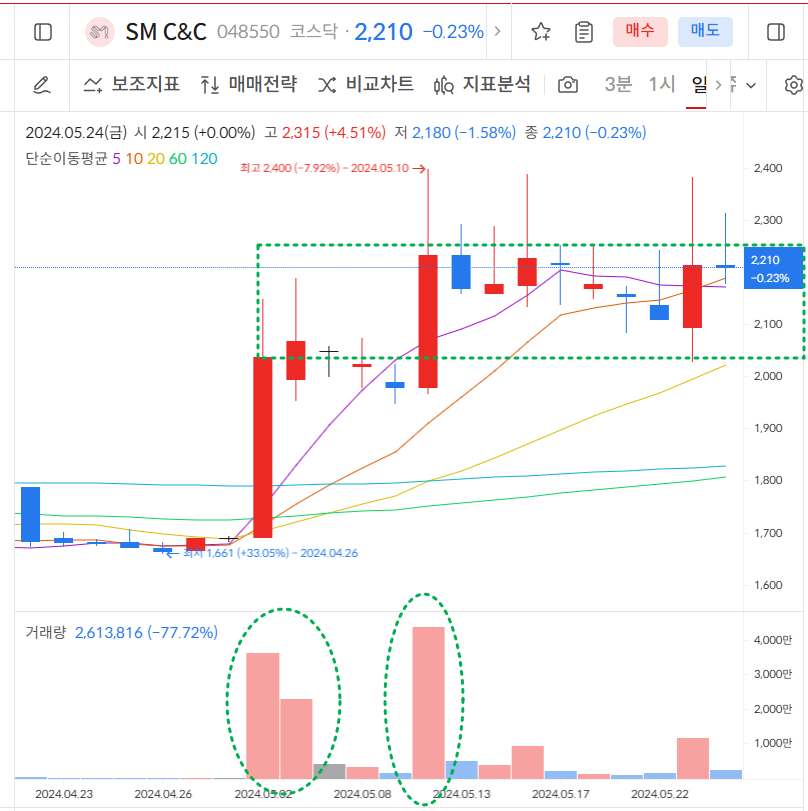 SM C&amp;C 일봉차트