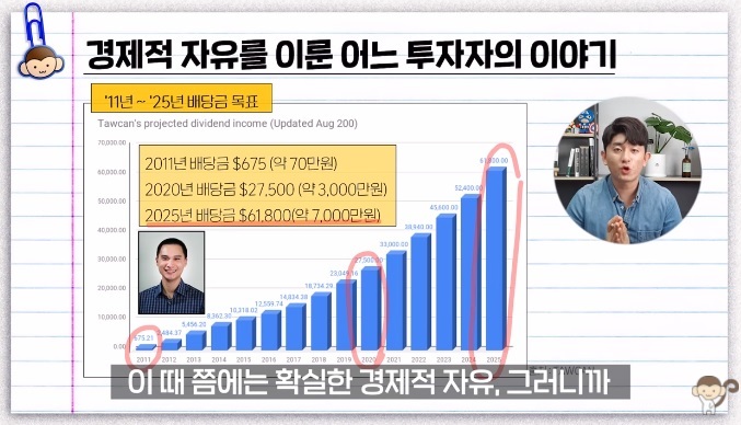  주식 배당금으로 경제적 자유를 이룬 썰