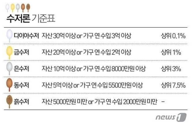 수저론기준표그림