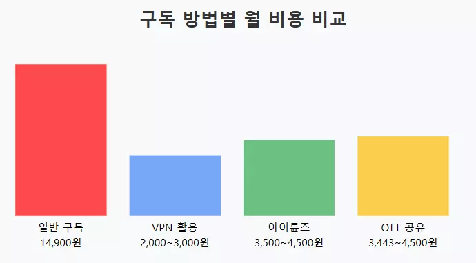 유튜브 프리미엄 가격 비교 화면