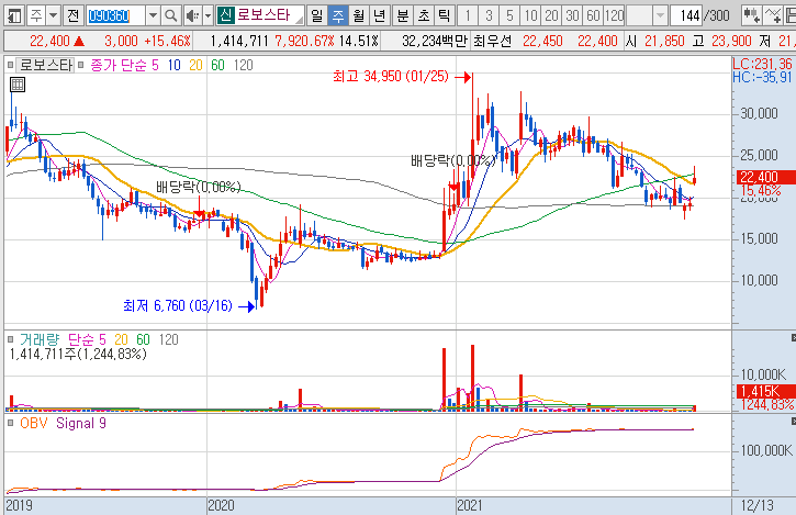 로보스타-주가-흐름-차트